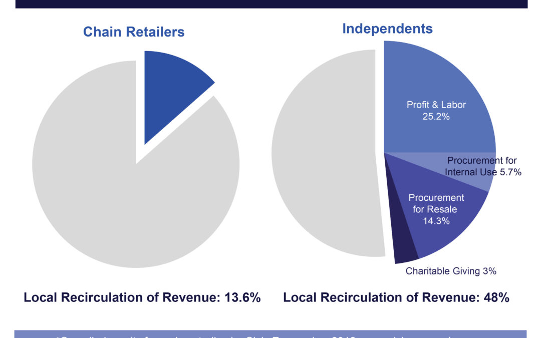 Local Economic Return of Indies vs Chains Chart (web graphic)