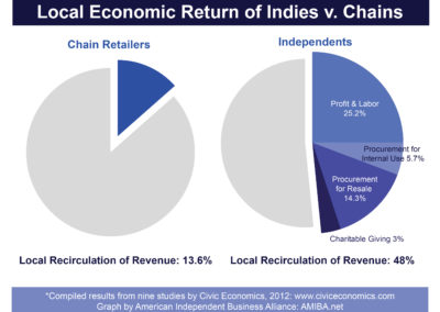 Local Economic Return of Indies vs Chains Chart (web graphic)
